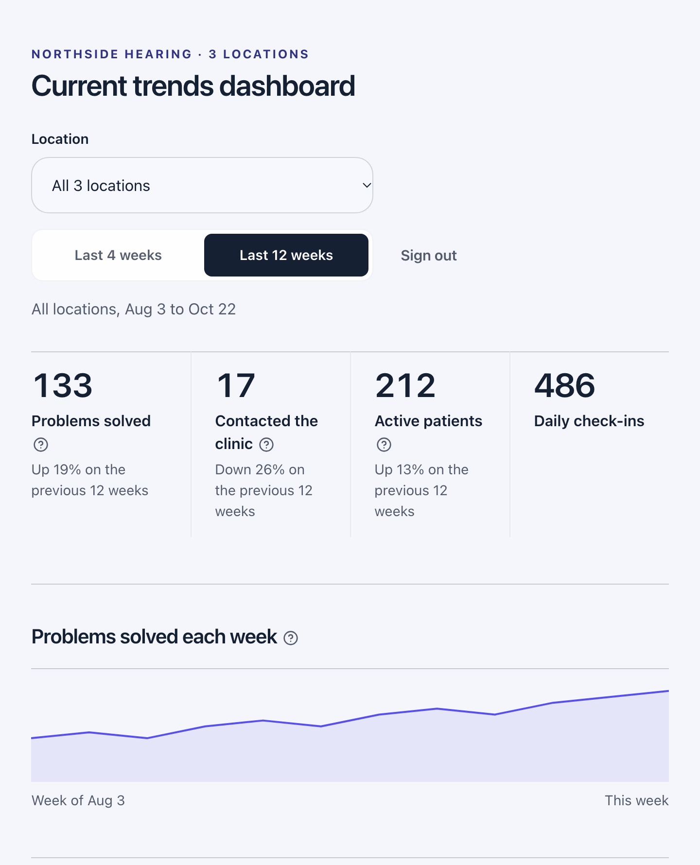 Current trends dashboard for a sample practice with three locations, showing problems solved, clinic contacts, active patients and daily check-ins